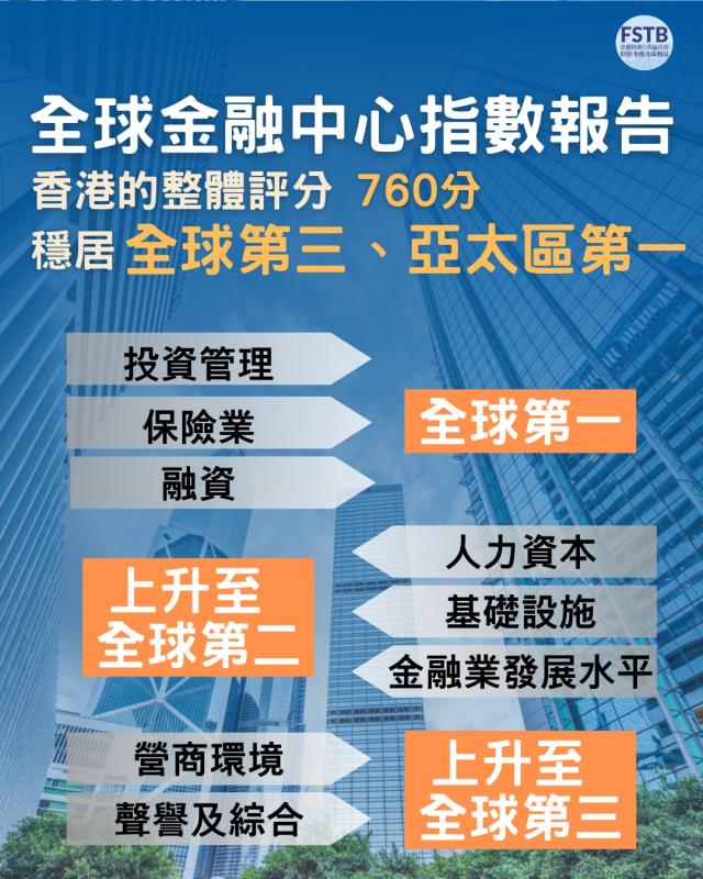 本港在最新一期《全球金融中心指數》中的評分上升，並穩居全球前三。