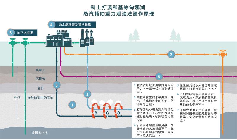 Cenovus蒸汽輔助重力泄油法運作原理。