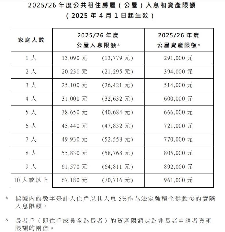 二○二五／二六年度公共租住房屋入息及資產限額